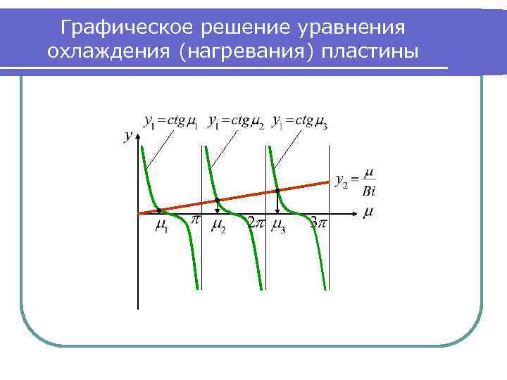 Графическое решение уравнения охлаждения (нагревания) пластины 