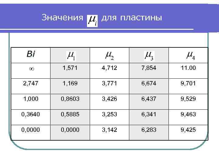 Значения для пластины Bi 1, 571 4, 712 7, 854 11. 00 2, 747