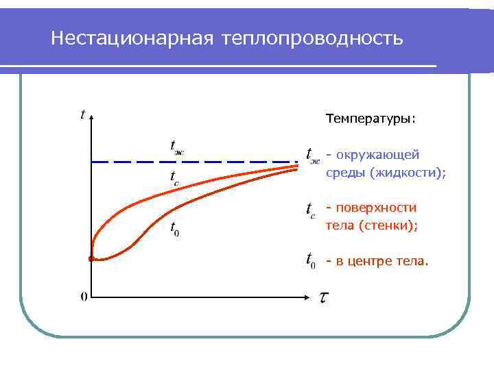 Нестационарная теплопроводность Температуры: - окружающей среды (жидкости); - поверхности тела (стенки); - в центре