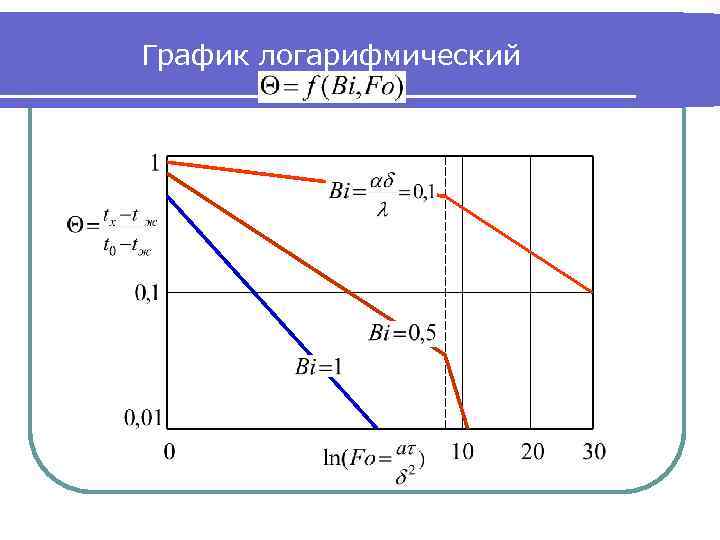 График логарифмический 