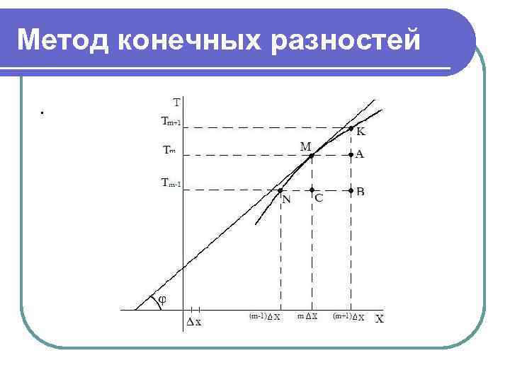 Метод конечных разностей. 