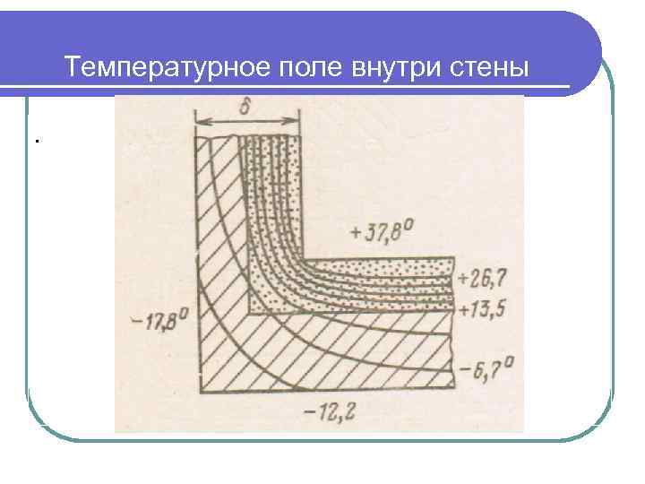 Температурное поле внутри стены. 