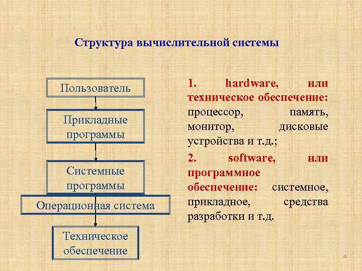 Структура вычислительной системы Пользователь Прикладные программы Системные программы Операционная система Техническое обеспечение 1. hardware,