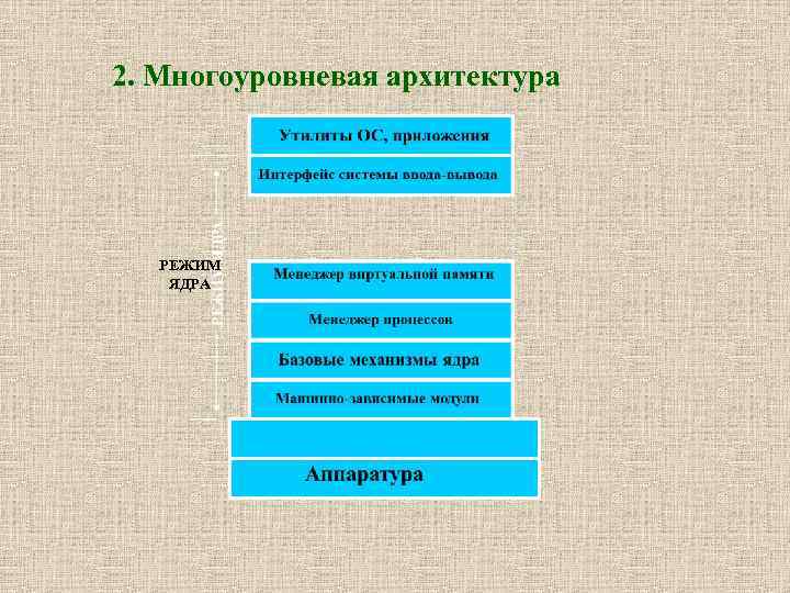 2. Многоуровневая архитектура РЕЖИМ ЯДРА 