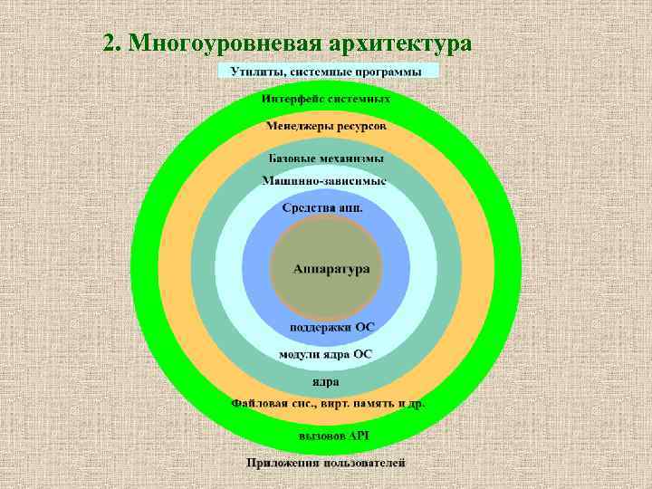2. Многоуровневая архитектура 