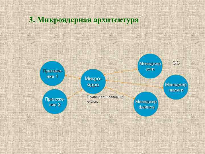 3. Микроядерная архитектура 
