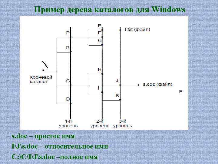 Пример дерева каталогов для Windows s. doc – простое имя IJs. doc – относительное