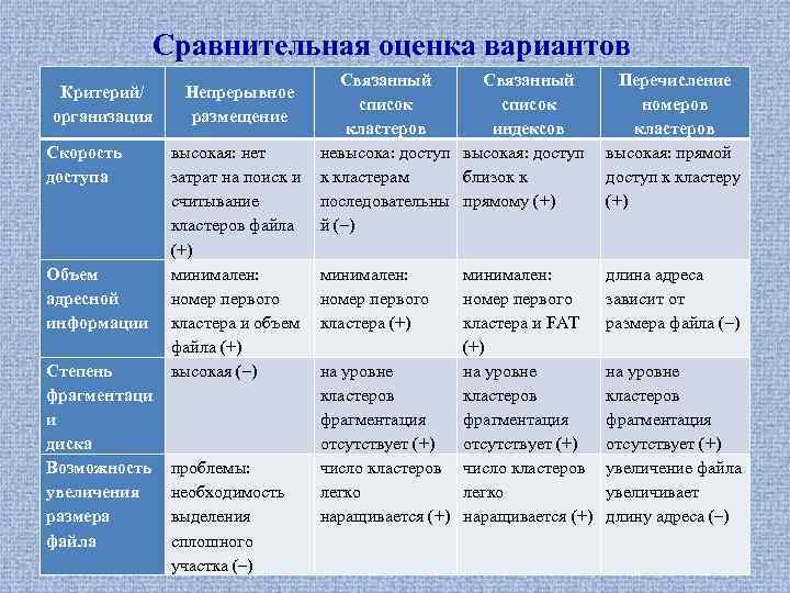 Сравнительная оценка вариантов Критерий/ организация Скорость доступа Объем адресной информации Степень фрагментаци и диска