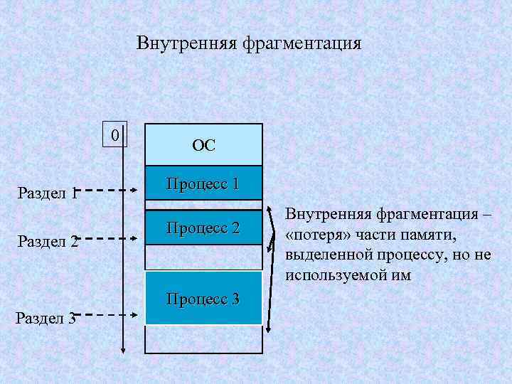 Внутренняя фрагментация 0 Раздел 1 Раздел 2 Раздел 3 ОС Процесс 1 Процесс 2