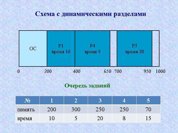 Схема с динамическими разделами ОС 0 P 1 время 10 200 P 4 время