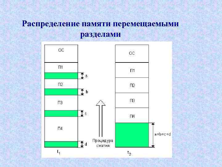 Распределение памяти перемещаемыми разделами 