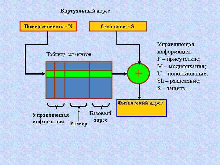 Какая функция ос по управлению оперативной памяти характерна только для мультизадачных ос