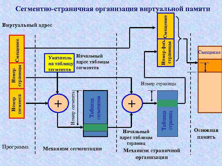 Какой вид памяти основан на физ принципе хранения заряда на обкладках конденсатора