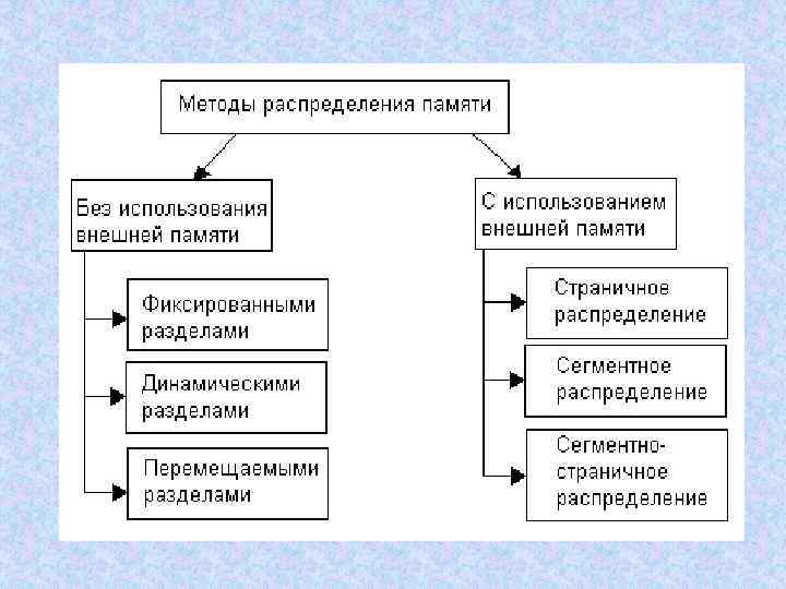 Управление виртуальной памятью в современных ос алгоритмы подкачки и вытеснения