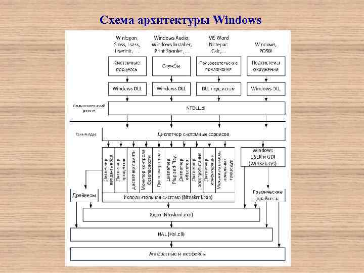 Схема архитектуры Windows 