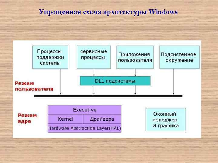 Упрощенная схема архитектуры Windows 