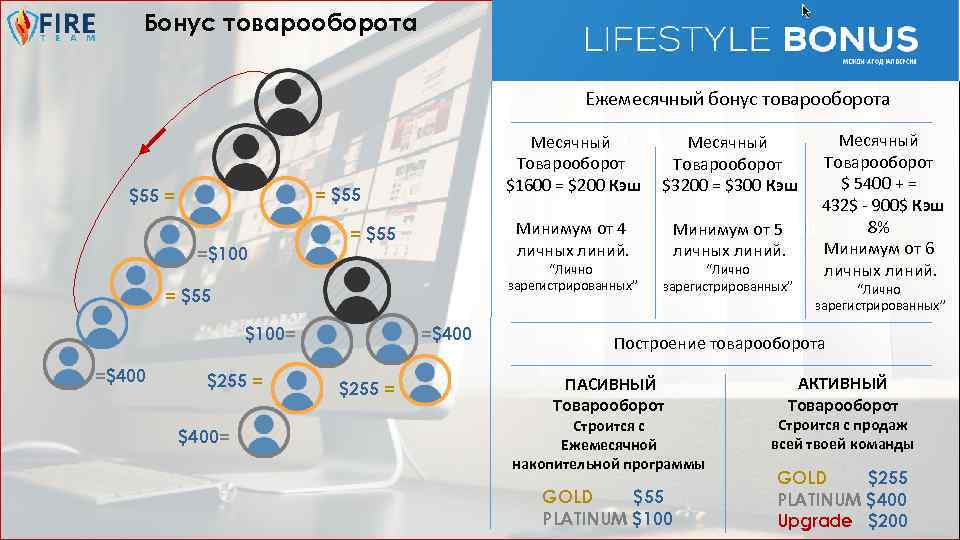 Бонус товарооборота Ежемесячный бонус товарооборота 100 Месячный Товарооборот $1600 = $200 Кэш = $55