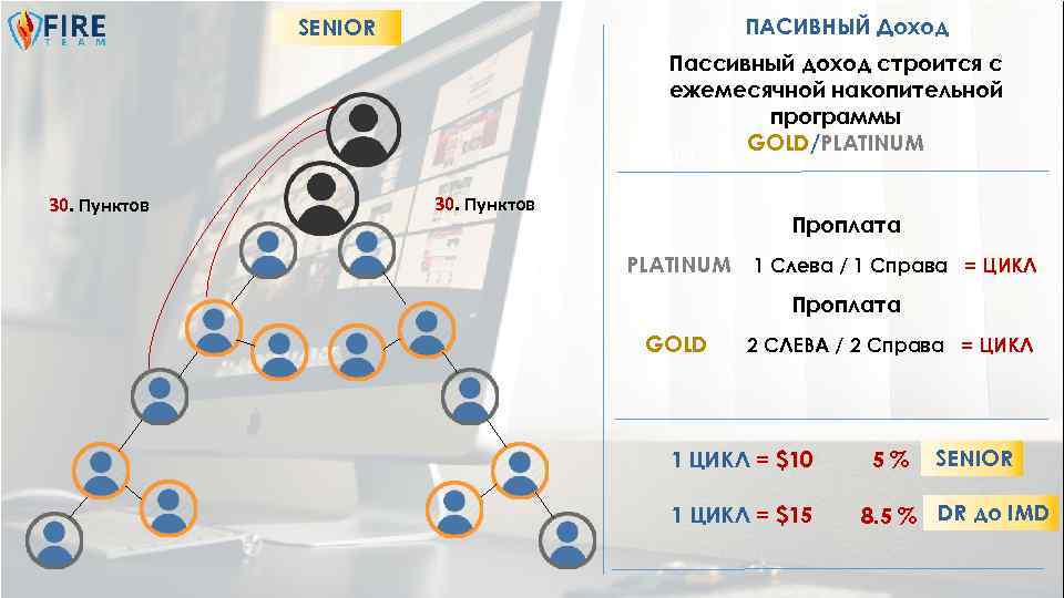 ПАСИВНЫЙ Доход SENIOR Пассивный доход строится с ежемесячной накопительной программы GOLD/PLATINUM 100 30. Пунктов