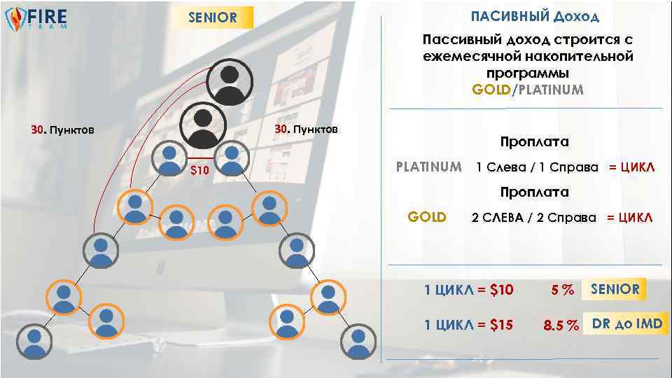 ПАСИВНЫЙ Доход SENIOR Пассивный доход строится с ежемесячной накопительной программы GOLD/PLATINUM 100 30. Пунктов