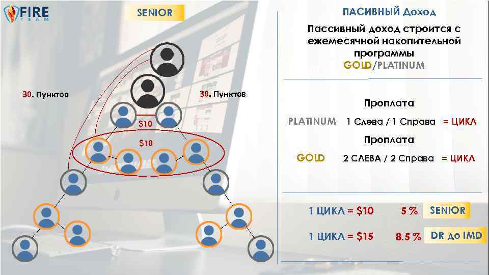 ПАСИВНЫЙ Доход SENIOR Пассивный доход строится с ежемесячной накопительной программы GOLD/PLATINUM 100 30. Пунктов