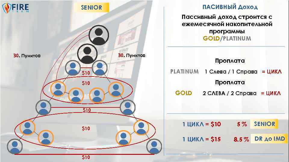 ПАСИВНЫЙ Доход SENIOR Пассивный доход строится с ежемесячной накопительной программы GOLD/PLATINUM 100 30. Пунктов