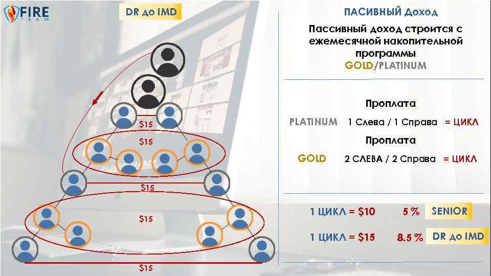 DR до IMD ПАСИВНЫЙ Доход Пассивный доход строится с ежемесячной накопительной программы GOLD/PLATINUM 100