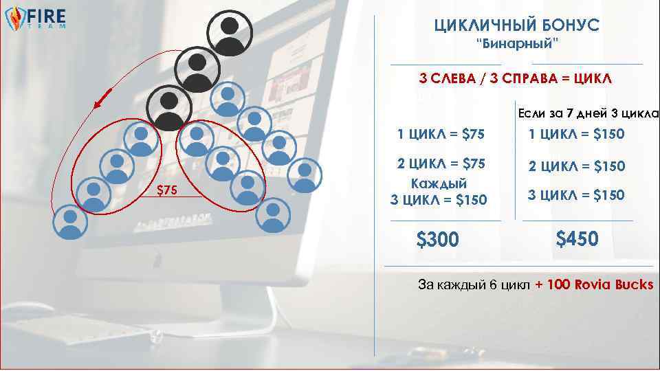 ЦИКЛИЧНЫЙ БОНУС “Бинарный” 3 СЛЕВА / 3 СПРАВА = ЦИКЛ 100 Если за 7