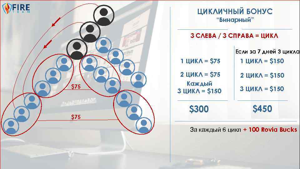 ЦИКЛИЧНЫЙ БОНУС “Бинарный” 3 СЛЕВА / 3 СПРАВА = ЦИКЛ 100 Если за 7