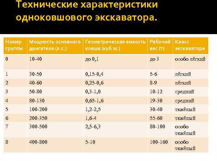 Технические характеристики одноковшового экскаватора. Номер группы Мощность основного Геометрическая емкость Рабочий Класс двигателя (л.