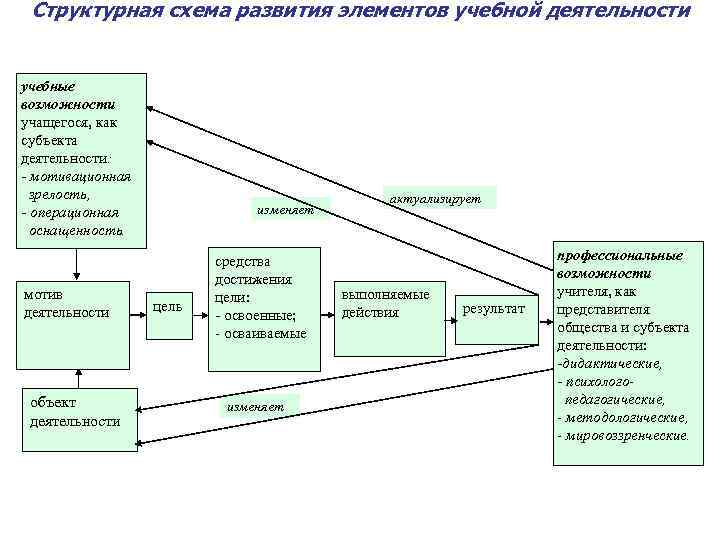 Структурная схема развития элементов учебной деятельности учебные возможности учащегося, как субъекта деятельности: - мотивационная