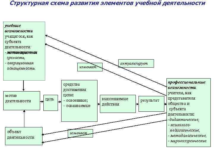 Структурная схема развития элементов учебной деятельности учебные возможности учащегося, как субъекта деятельности: - мотивационная