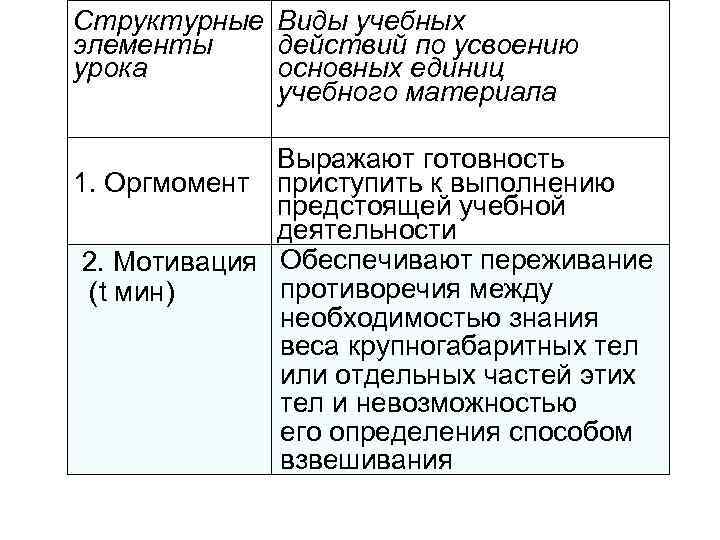 Структурные Виды учебных элементы действий по усвоению урока основных единиц учебного материала Выражают готовность