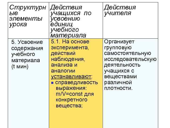 Структурн ые элементы урока 5. Усвоение содержания учебного материала (t мин) Действия учащихся по