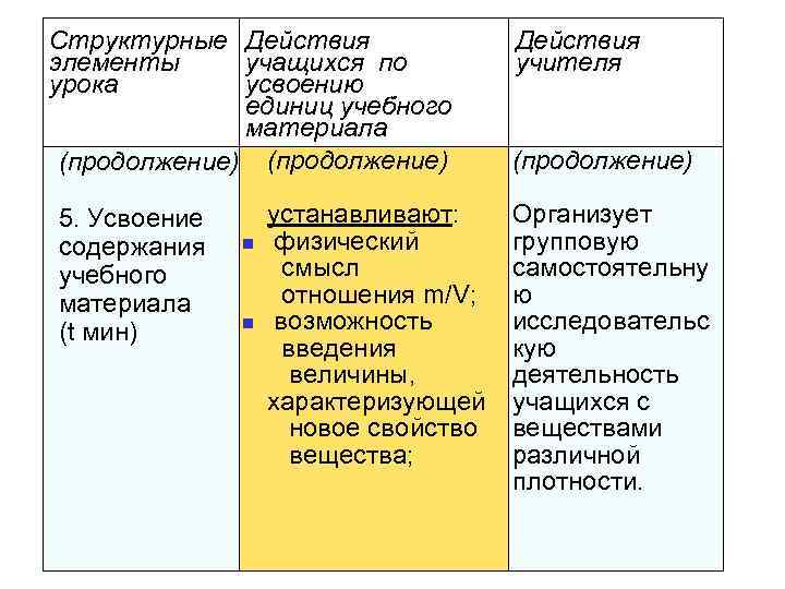 Структурные Действия элементы учащихся по урока усвоению единиц учебного материала (продолжение) 5. Усвоение содержания