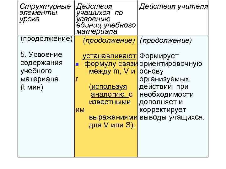 Структурные Действия учителя элементы учащихся по урока усвоению единиц учебного материала (продолжение) 5. Усвоение
