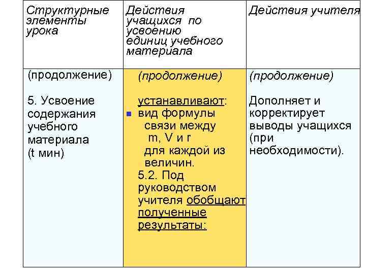 Структурные элементы урока Действия учащихся по усвоению единиц учебного материала (продолжение) 5. Усвоение содержания