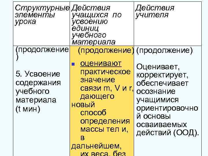 Структурные Действия элементы учащихся по учителя урока усвоению единиц учебного материала (продолжение) ) n