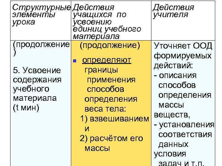 Структурные Действия элементы учащихся по урока усвоению единиц учебного материала (продолжение) ) n определяют