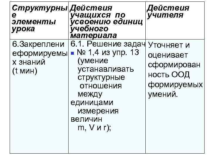 Структурны е элементы урока Действия учащихся по учителя усвоению единиц учебного материала 6. Закреплени