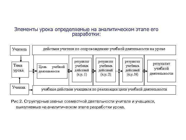 Элементы урока определяемые на аналитическом этапе его разработки: Учитель Тема урока Ученик действия учителя