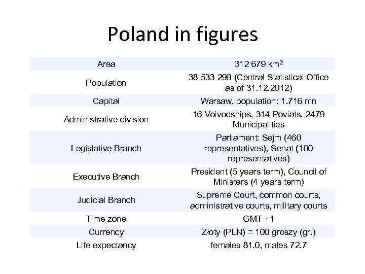 Poland in figures Area 312 679 km 2 Population 38 533 299 (Central Statistical