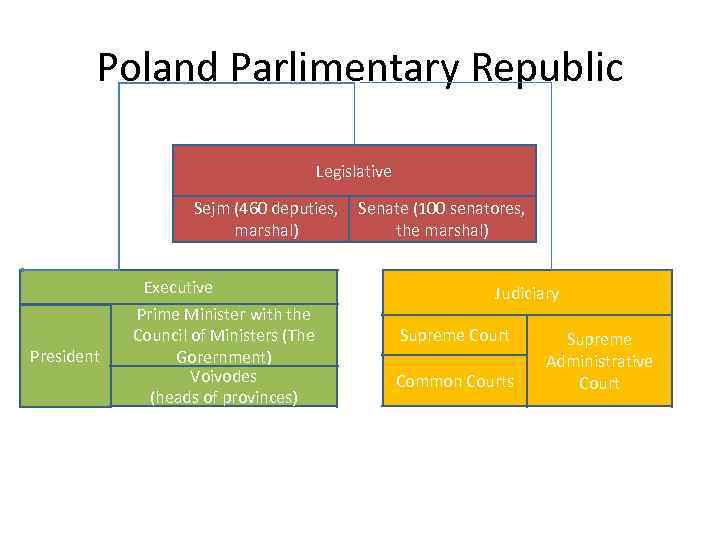 Poland Parlimentary Republic Legislative Sejm (460 deputies, Senate (100 senatores, marshal) the marshal) President