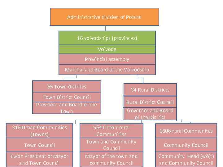  Administrative division of Poland 16 voivodships (provinces) Voivode Provincial assembly Marshal and Board