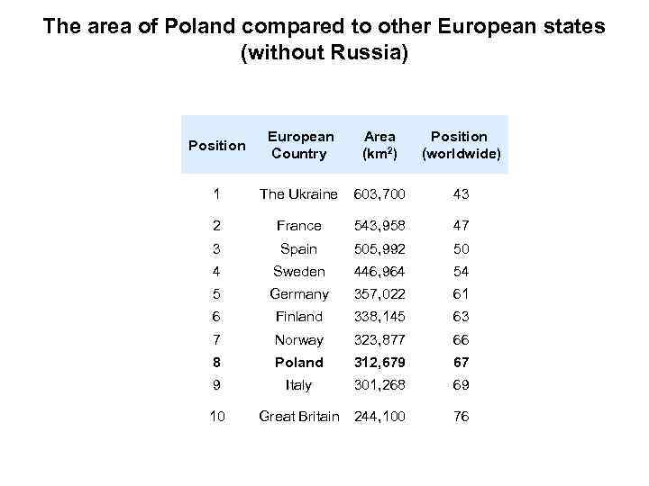 The area of Poland compared to other European states (without Russia) Position European Country