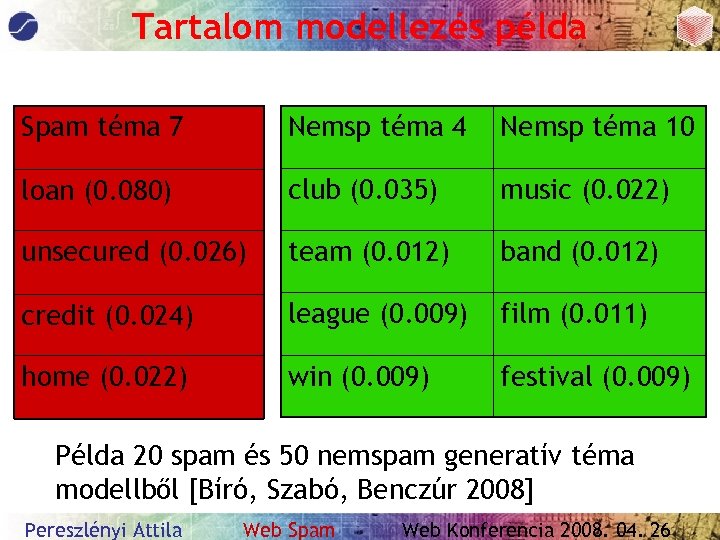 Tartalom modellezés példa Spam téma 7 Nemsp téma 4 Nemsp téma 10 loan (0.