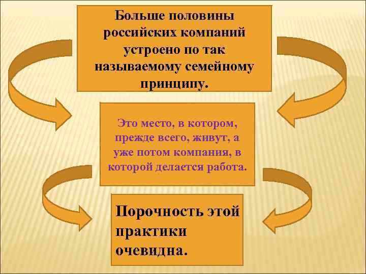 Больше половины российских компаний устроено по так называемому семейному принципу. Это место, в котором,