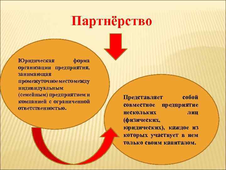 Партнёрство Юридическая форма организации предприятия, занимающая промежуточное место между индивидуальным (семейным) предприятием и компанией