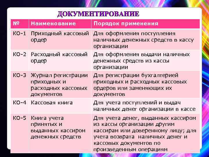 № Наименование Порядок применения КО-1 Приходный кассовый Для оформления поступления ордер наличных денежных средств