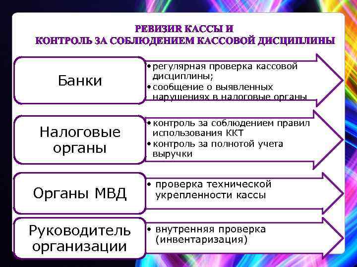 Контроль дисциплины. Соблюдение кассовой дисциплины. Контроль за соблюдением кассовой дисциплины. Проверка соблюдения кассовой дисциплины. Порядок ревизии кассы и контроль за соблюдением кассовой дисциплины.