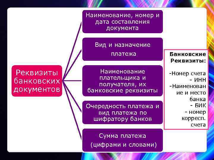 Наименование, номер и дата составления документа Вид и назначение платежа Реквизиты банковских документов Наименование